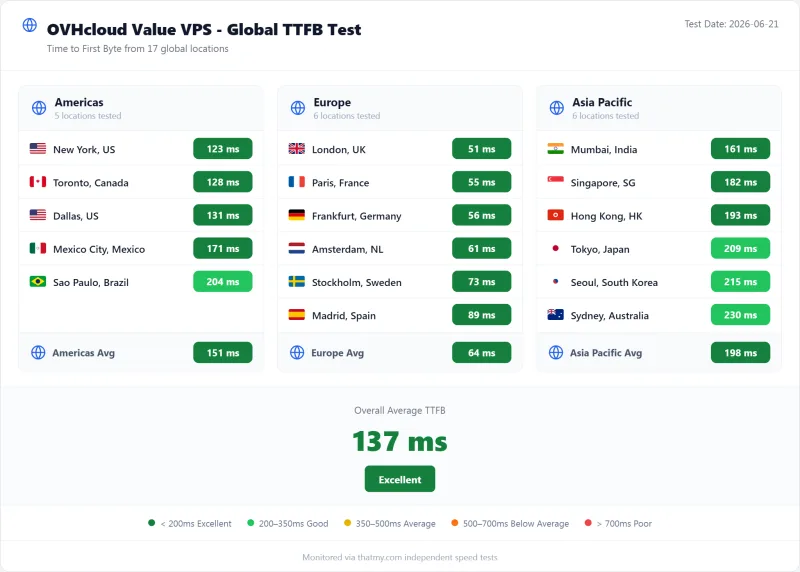 OVHcloud VPS TTFB by test region, Value plan (our test)