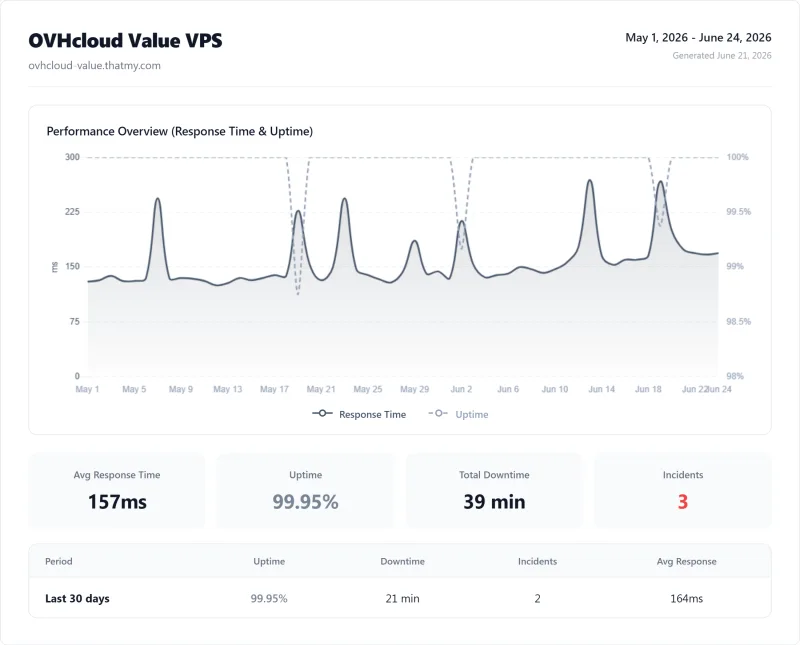 OVHcloud Value VPS (VPS) uptime monitor results from our benchmark suite