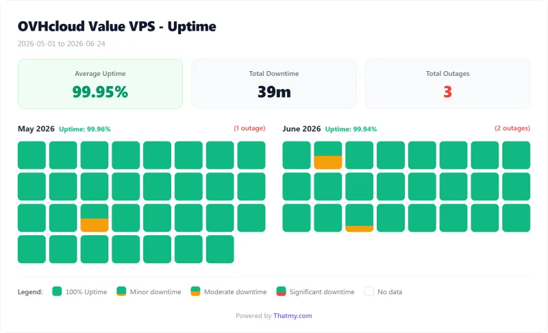 OVHcloud VPS uptime calendar by day, Value plan (our test)