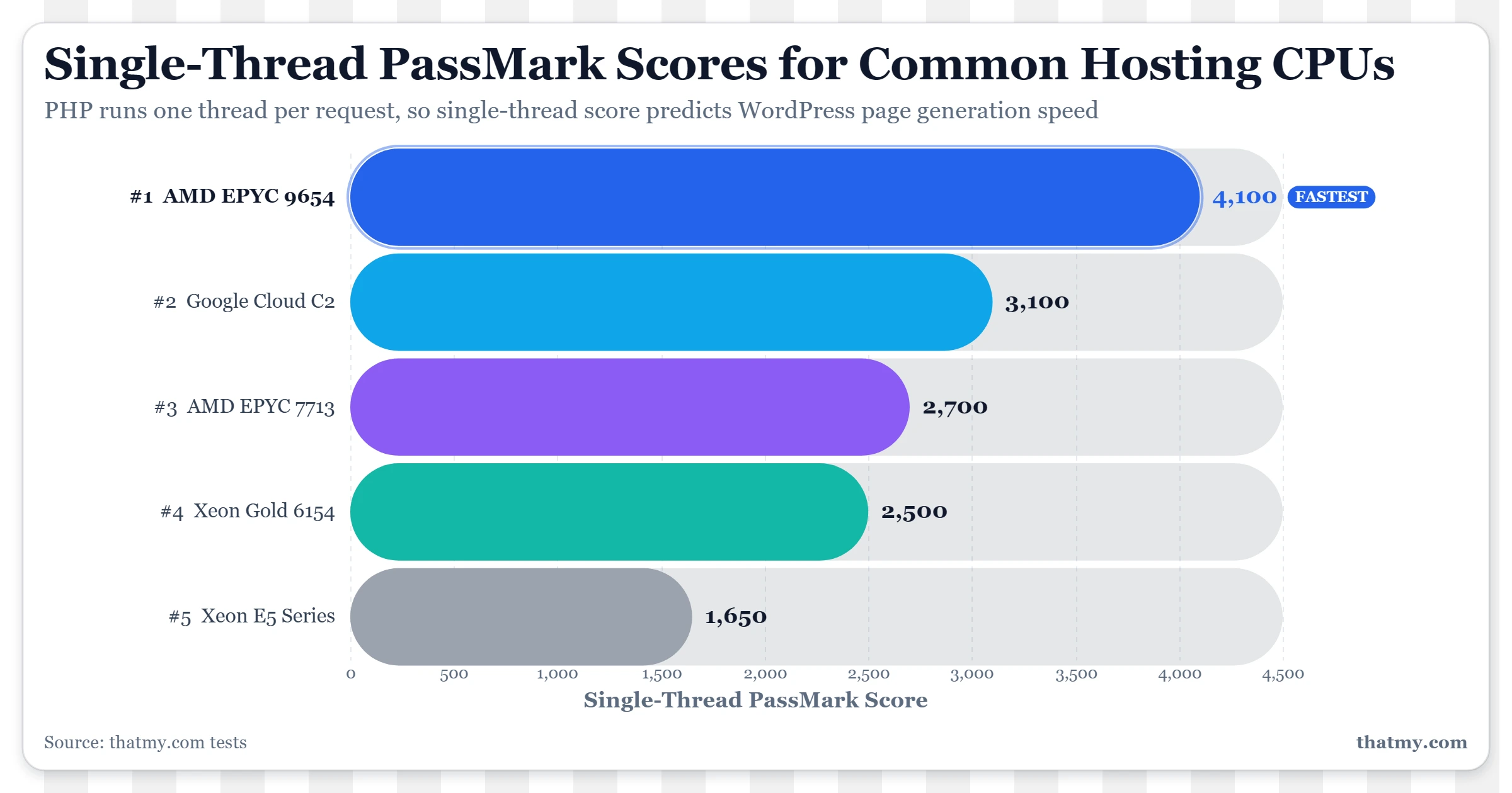 Single-thread PassMark: EPYC 9654 4,100, Google C2 3,100, EPYC 7713 2,700, Xeon Gold 6154 2,500, Xeon E5 1,650.