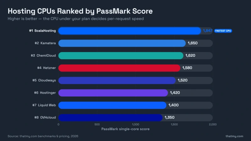 Hosting CPUs Ranked by PassMark Score