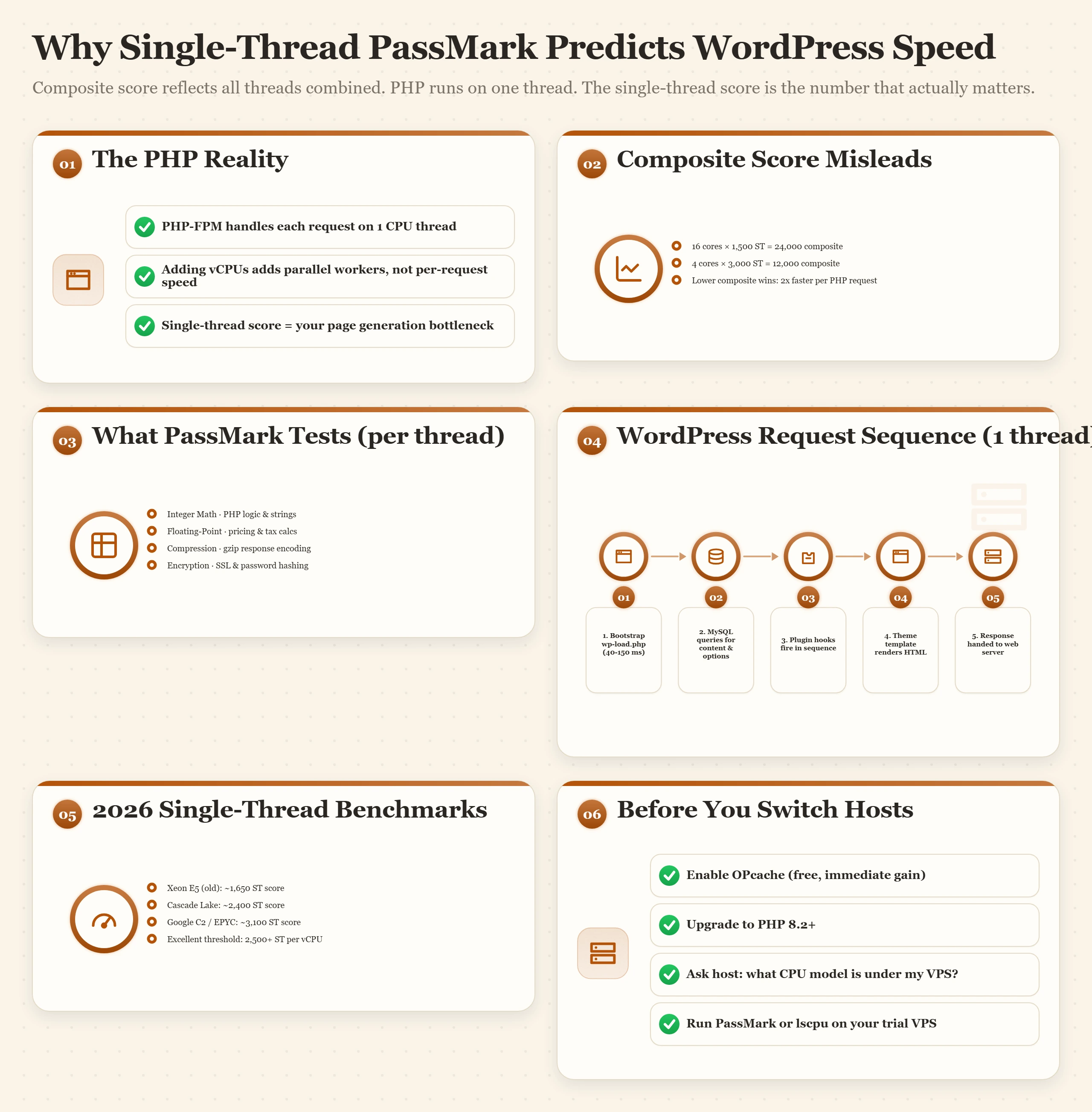 Diagram explaining that PHP-FPM handles each request on one CPU thread, meaning composite scores are misleading for