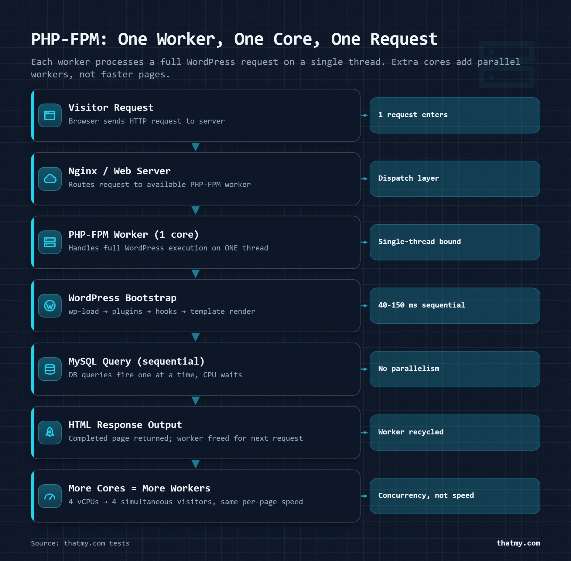 Diagram showing how a PHP-FPM worker handles a WordPress request sequentially on one core, making it bound by single-thread