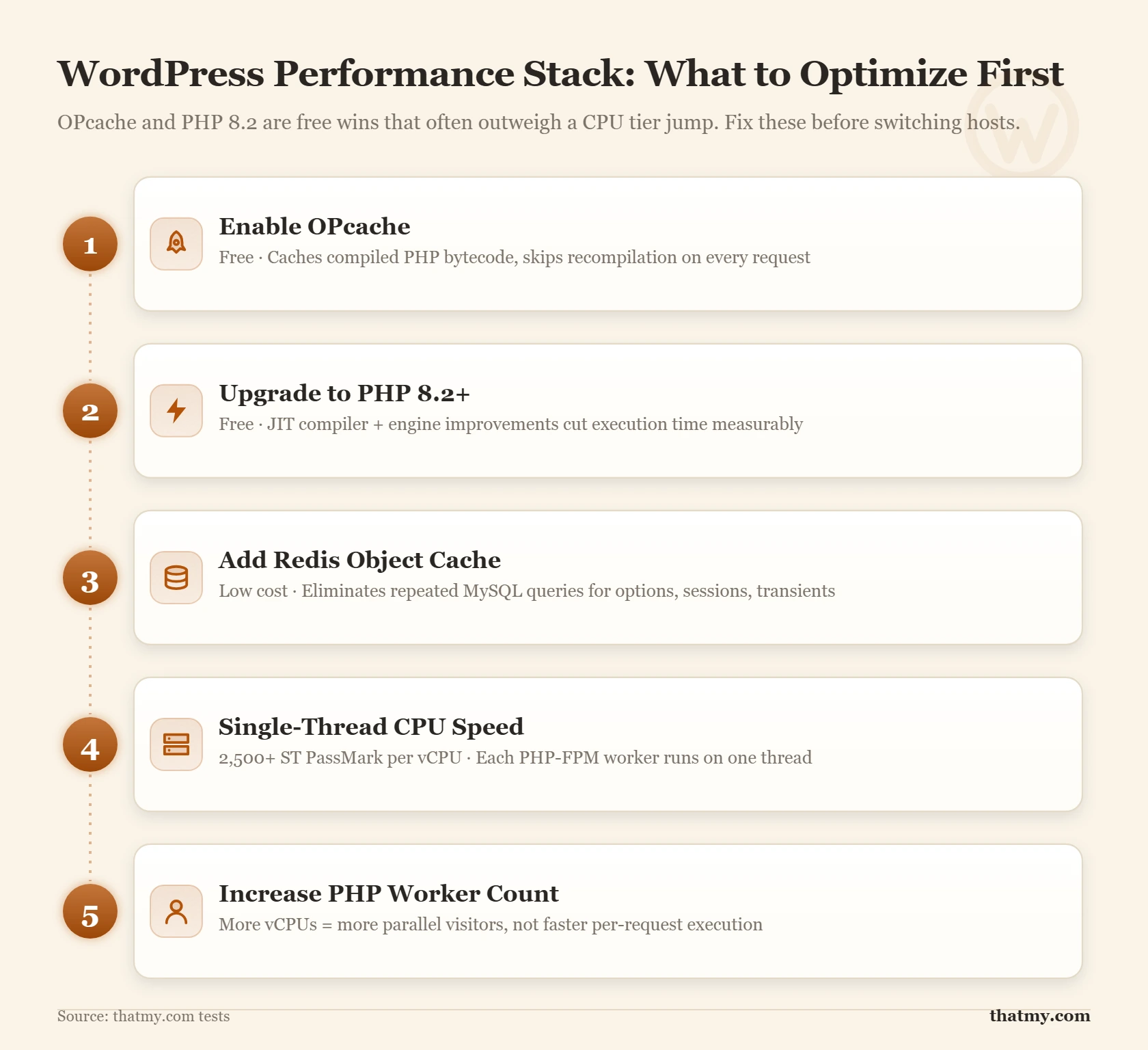 WordPress performance stack: OPcache, then a PHP version upgrade, then Redis, then single-thread CPU, then PHP worker count