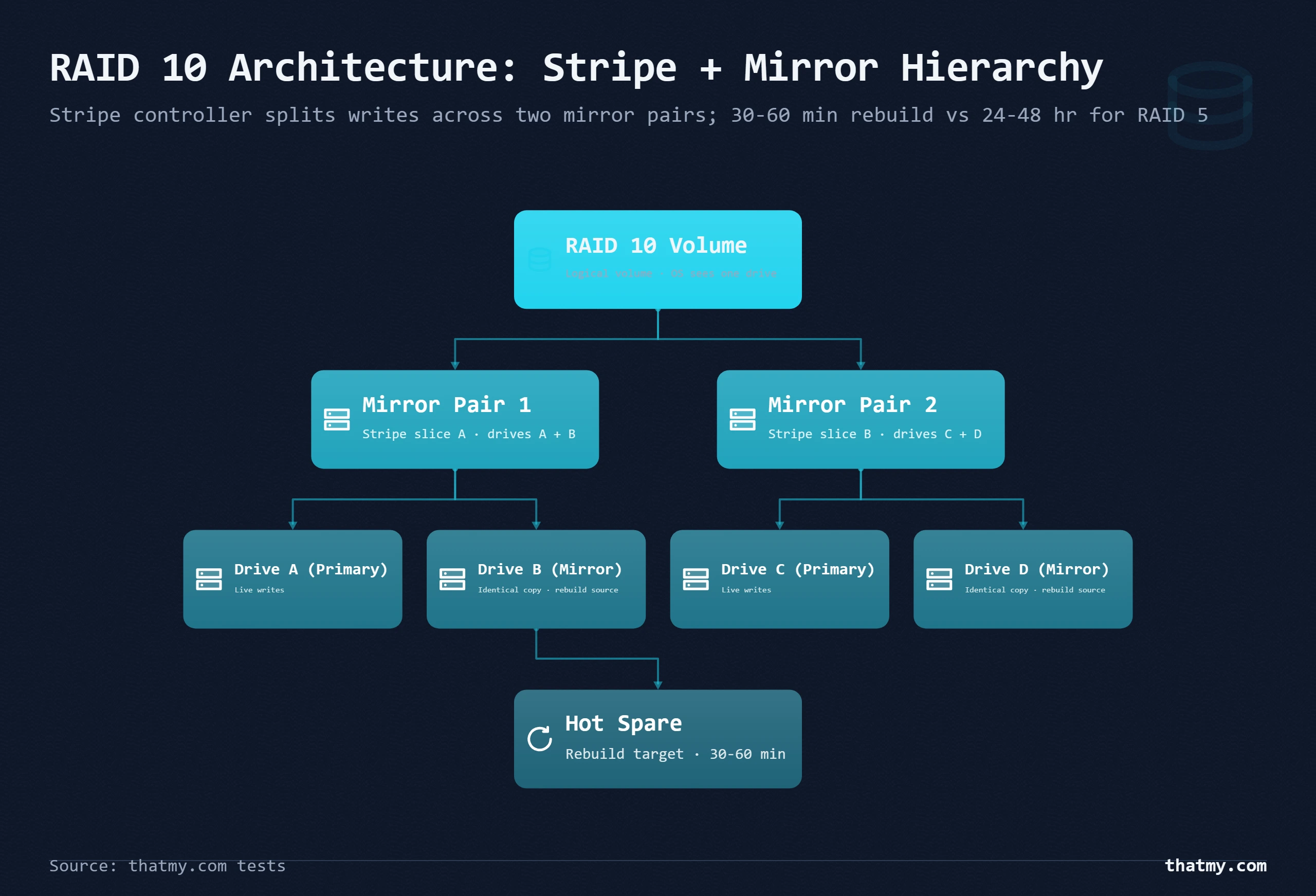 Org-chart diagram of RAID 10 showing a stripe controller splitting writes to two mirror pairs, with a fast hot spare rebuild
