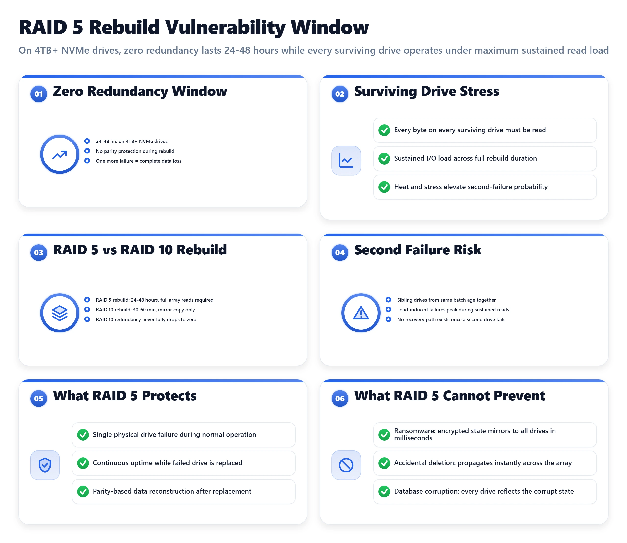 Dashboard showing RAID 5 rebuild risks: a 24-48 hour zero-redundancy window and heavy stress on surviving 4TB+ NVMe drives.