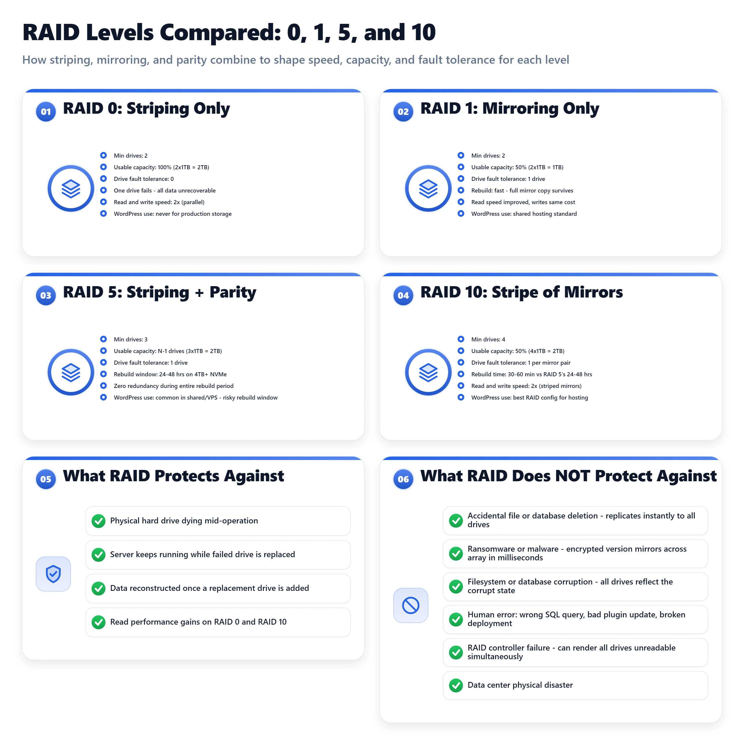 Dashboard comparing RAID 0, 1, 5, and 10, outlining minimum drives, usable capacity, and fault tolerance for each level.