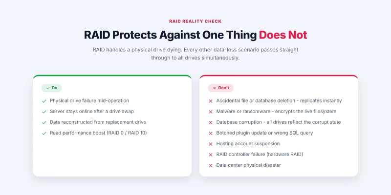 A do and don't list clarifying that RAID protects against physical drive failure but not against accidental deletions