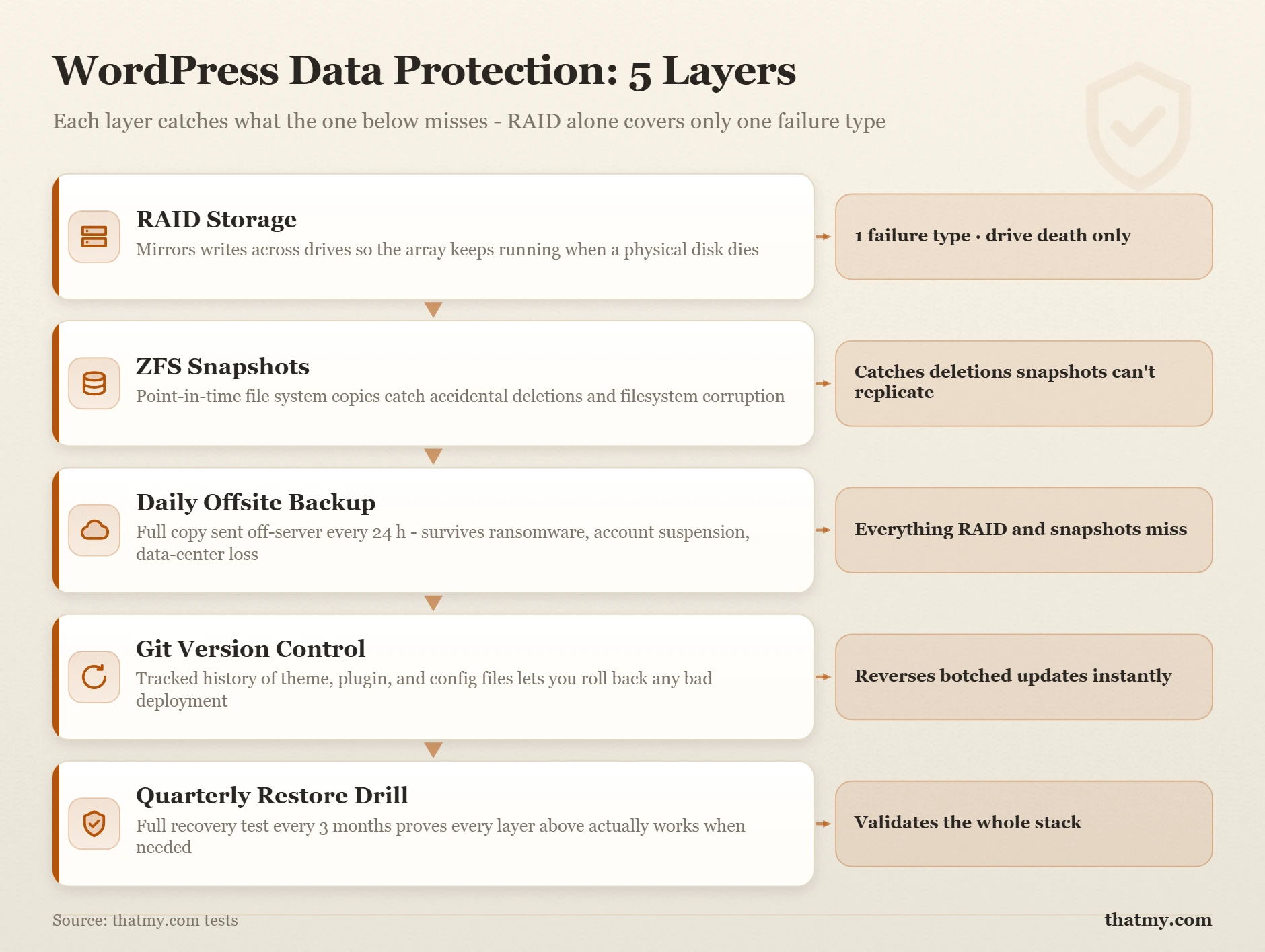 Five-layer WordPress data protection stack: RAID storage, ZFS snapshots, daily offsite backups, Git version control, and
