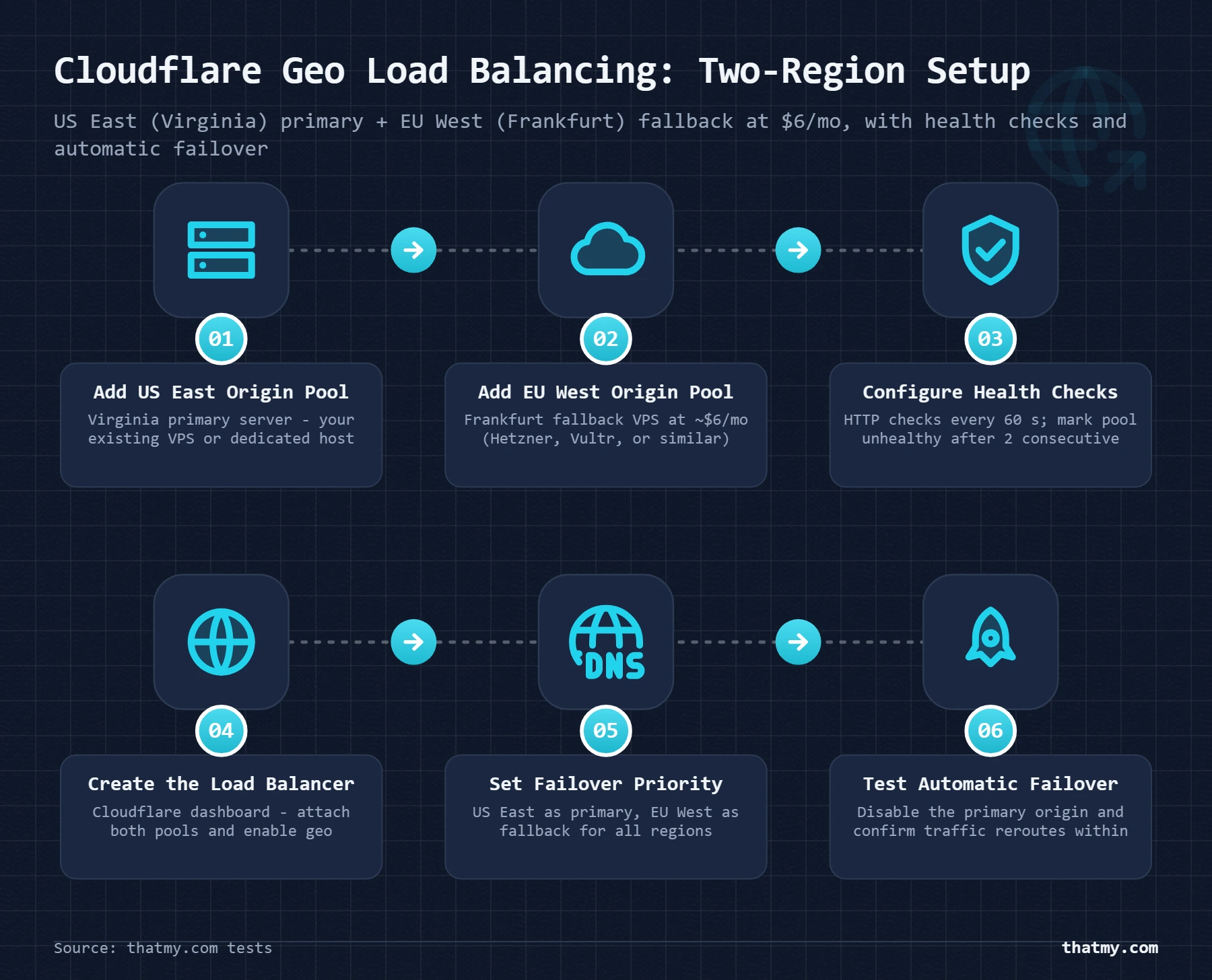 Six-step process flow for setting up Cloudflare geo load balancing across US East and EU West pools with health checks.