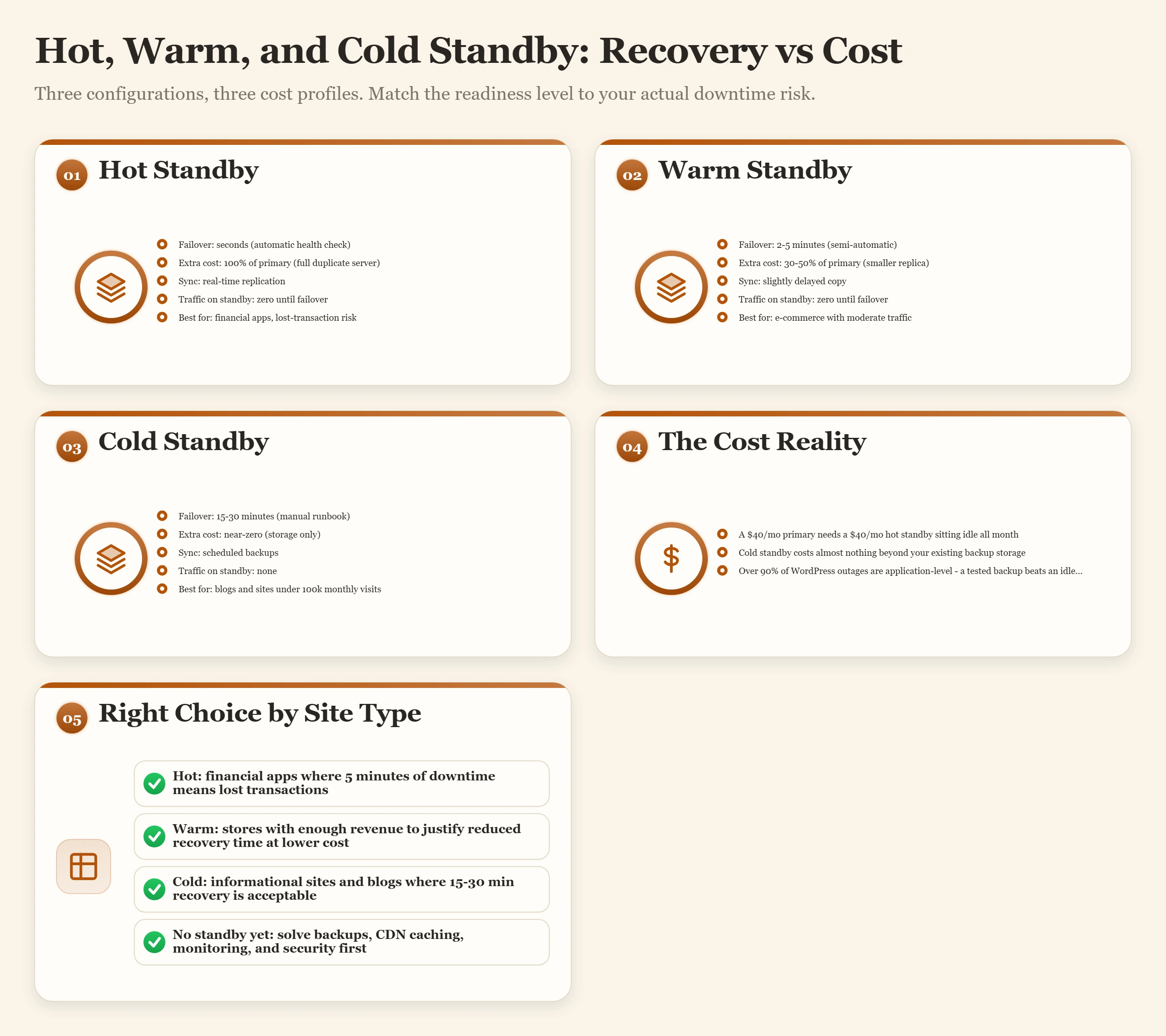 Bento dashboard comparing hot, warm, and cold standby: hot fails over in seconds, warm in 2-5 minutes, and cold in 15-30 min.