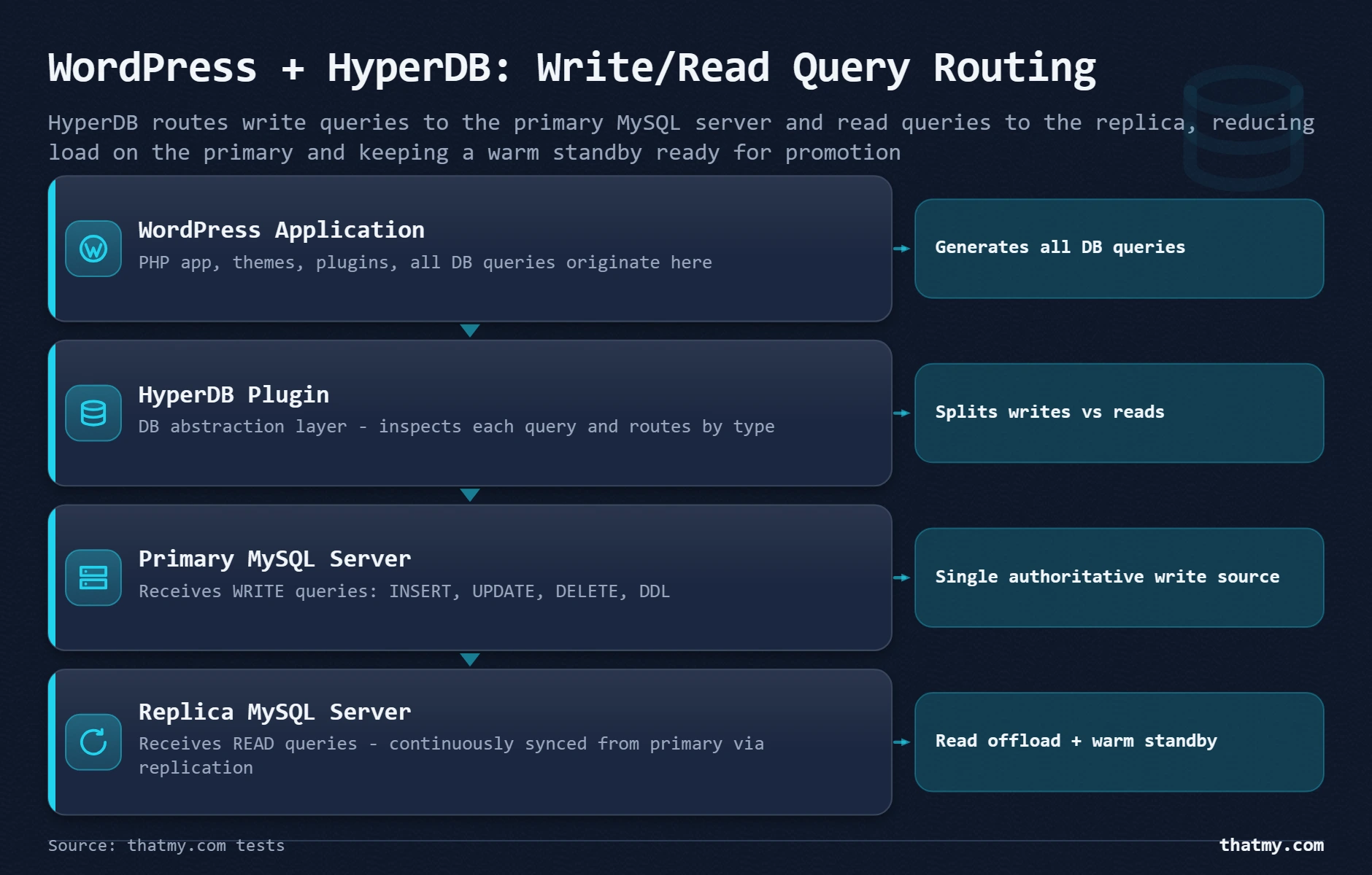 Diagram showing the HyperDB plugin routing WordPress write queries to a primary MySQL server and read queries to a replica.