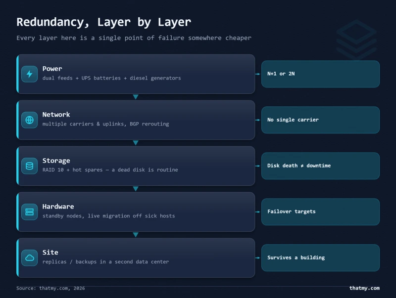 Five layers of hosting redundancy: power (UPS/generators), network carriers, RAID storage, standby hardware, and a second