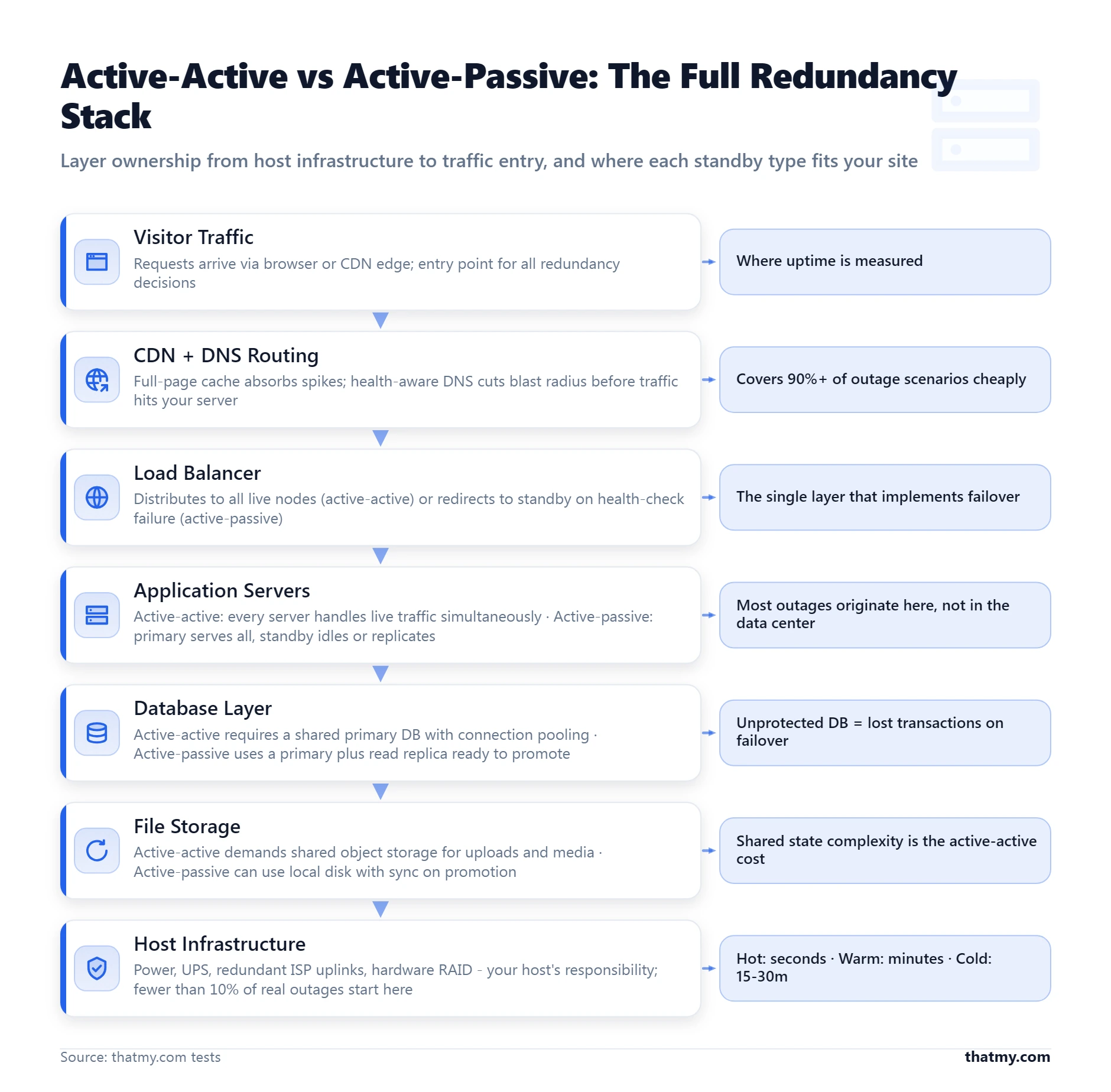 The 7-layer redundancy stack from visitor traffic down to host infrastructure, showing where active-active and