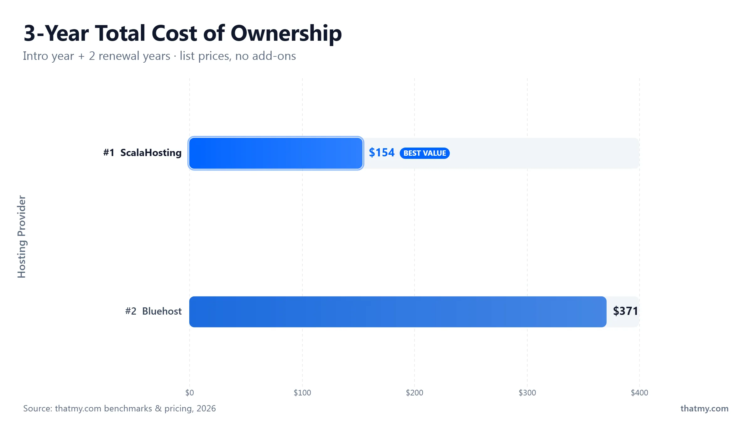3-year hosting cost comparison: Bluehost $371, ScalaHosting $154