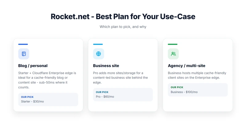 Rocket.net plan recommendations: Starter ($30/mo) for blogs, Pro ($60/mo) for business sites, Business ($100/mo) for agencies