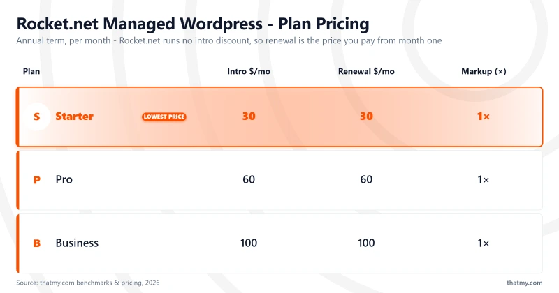 Rocket.net Managed Wordpress - Plan Pricing: Starter, Pro, Business