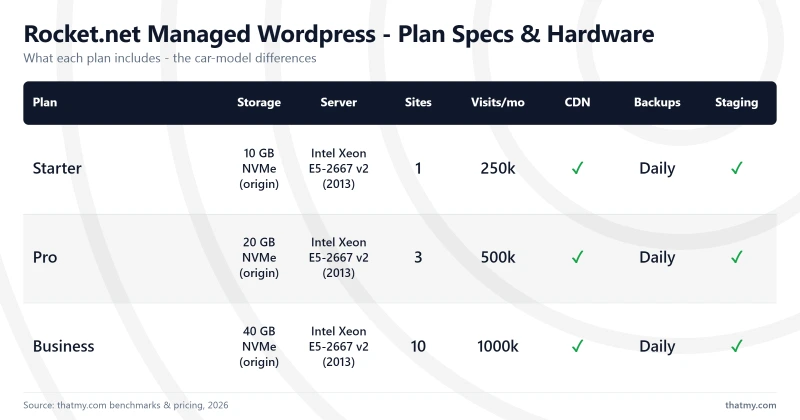 Rocket.net Managed Wordpress - Plan Specs & Hardware: Starter, Pro, Business