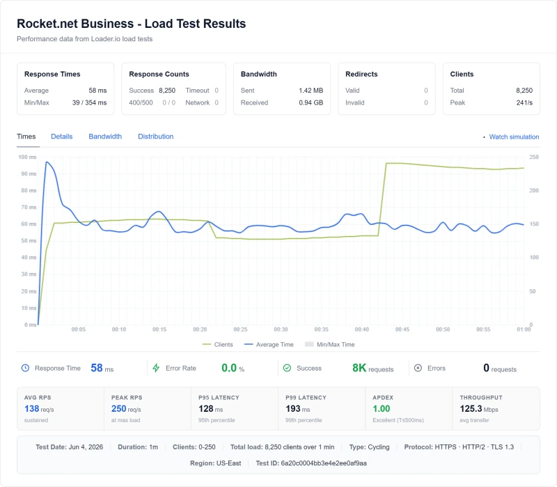 Rocket.net Business (managed WordPress) load test from our benchmark suite