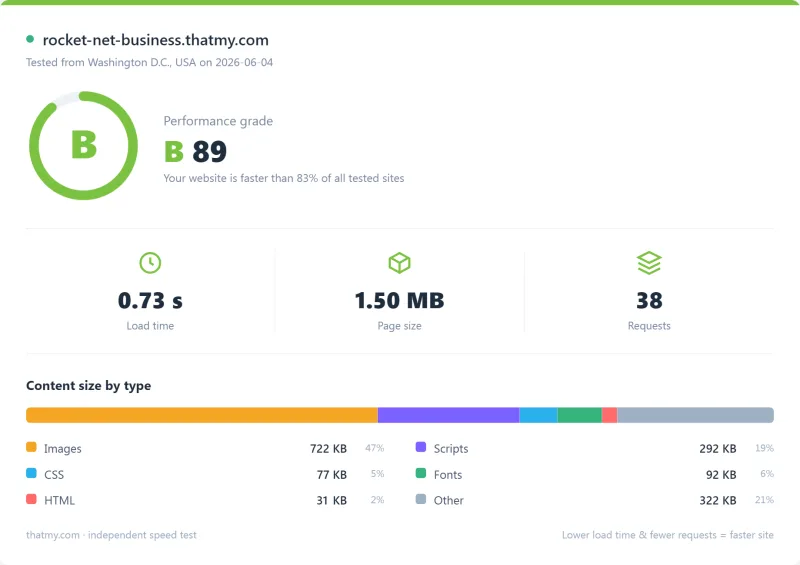 Rocket.net managed WordPress Pingdom load-time report, Business plan (our test)