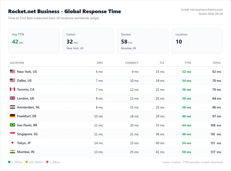 Rocket.net Business (managed WordPress) TTFB / latency test from our benchmark suite