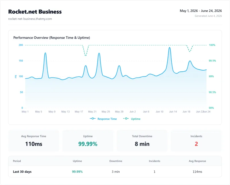 Rocket.net Business (managed WordPress) uptime monitor results from our benchmark suite