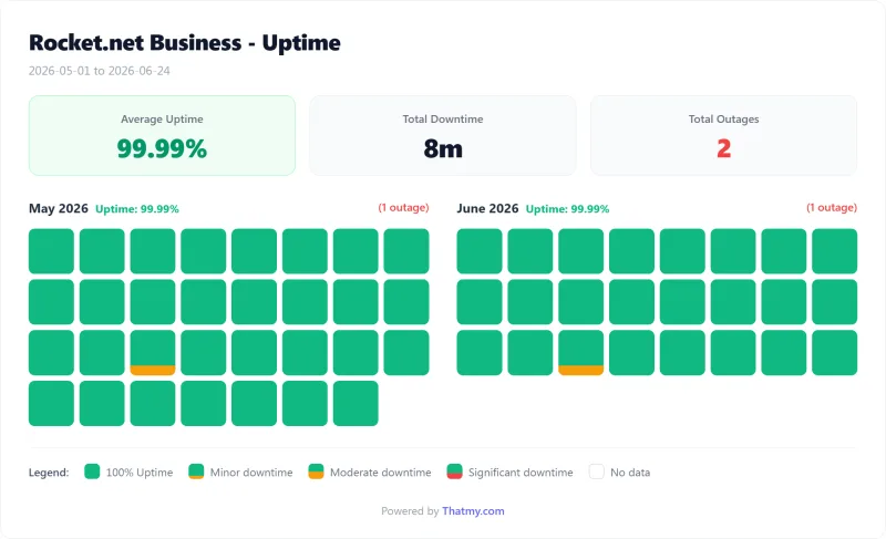Rocket.net managed WordPress uptime calendar by day, Business plan (our test)