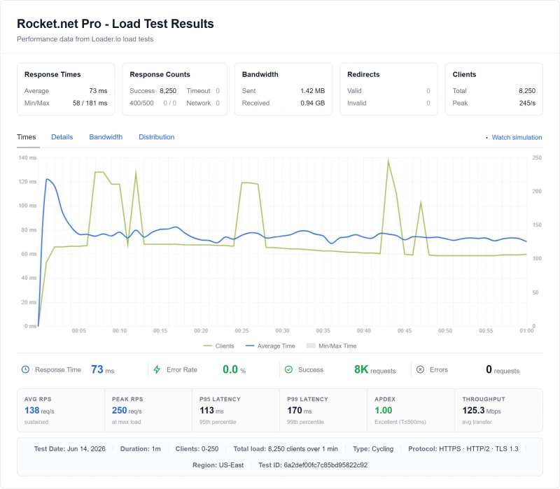 Rocket.net Pro (managed WordPress) load test from our benchmark suite