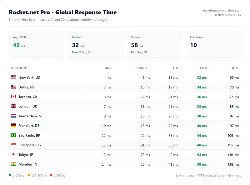 Rocket.net Pro (managed WordPress) TTFB / latency test from our benchmark suite