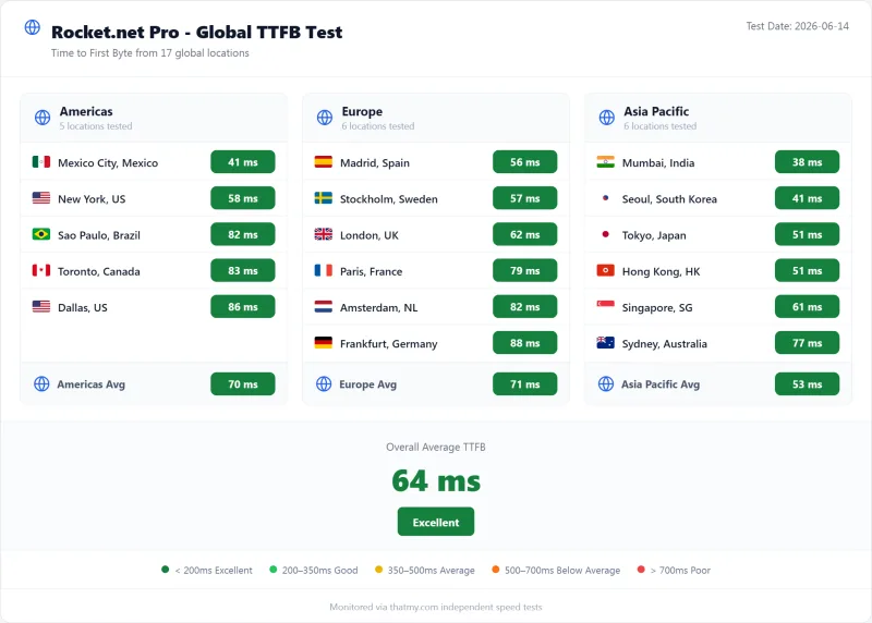 Rocket.net managed WordPress TTFB by test region, Pro plan (our test)