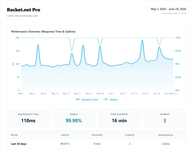 Rocket.net Pro (managed WordPress) uptime monitor results from our benchmark suite