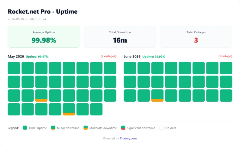 Rocket.net managed WordPress uptime calendar by day, Pro plan (our test)