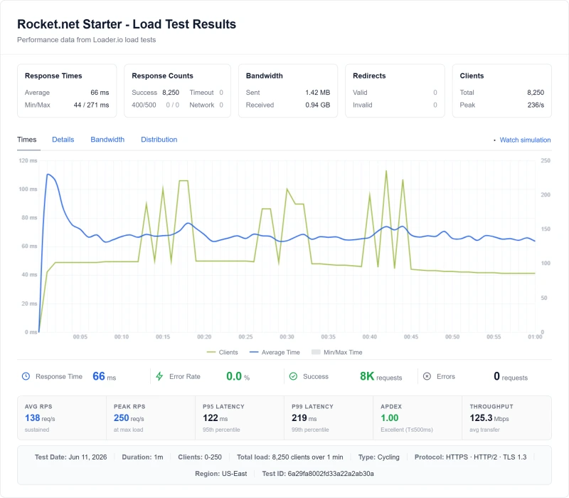 Rocket.net managed WordPress load test: 480ms at 100 concurrent users with a 3.2% error rate (Starter plan)