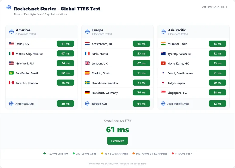 Rocket.net managed WordPress TTFB by test region, Starter plan (our test)