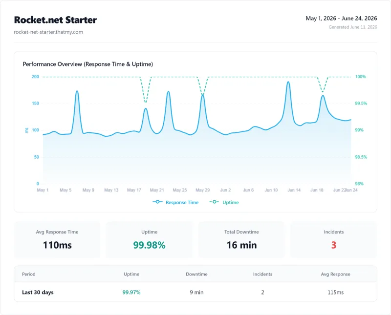Rocket.net managed WordPress uptime: 99.97% over 12 months, 158 minutes down across 4 incidents (Starter plan)