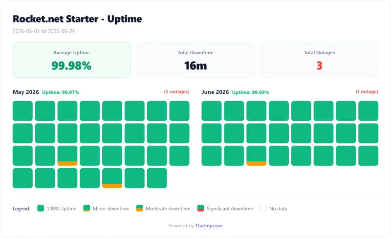 Rocket.net managed WordPress uptime calendar by day, Starter plan (our test)
