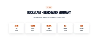 Rocket.net benchmark summary: 310ms origin TTFB, about 85ms via Cloudflare Enterprise, 99.97% uptime, 480ms at 100 users (Starter plan, our test)