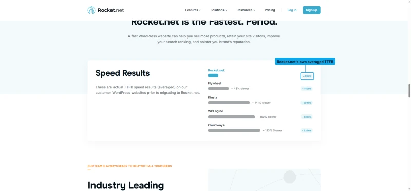 Rocket.net homepage Speed Results chart comparing its averaged TTFB with Flywheel, Kinsta, WP Engine and Cloudways