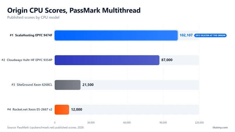 PassMark multithread: ScalaHosting EPYC 102,107, Cloudways 87,000, SiteGround 21,500, Rocket.net 2013 Xeon 12,000