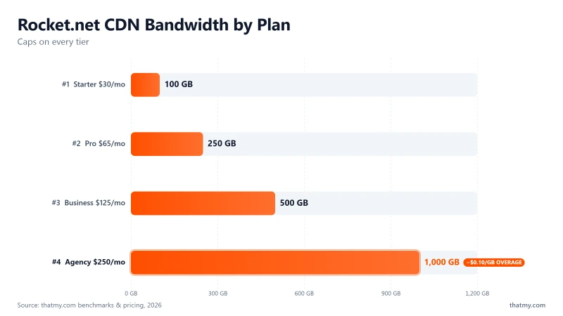 Rocket.net bandwidth caps: 100GB at $30, 250GB at $60, 500GB at $100 monthly, with roughly $0.10/GB overage
