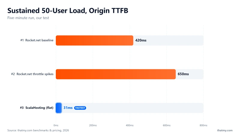 Origin TTFB under sustained 50-user load: Rocket.net 420ms baseline with 650ms throttle spikes; ScalaHosting flat at 31ms