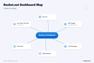 Rocket.net dashboard features: site list, Cloudflare CDN toggle, 1-click staging, daily backups, SSL status