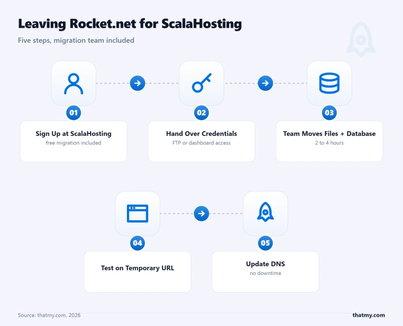 5-step migration: sign up at ScalaHosting, hand over credentials, team moves files/database (2-4 hours), test temp URL