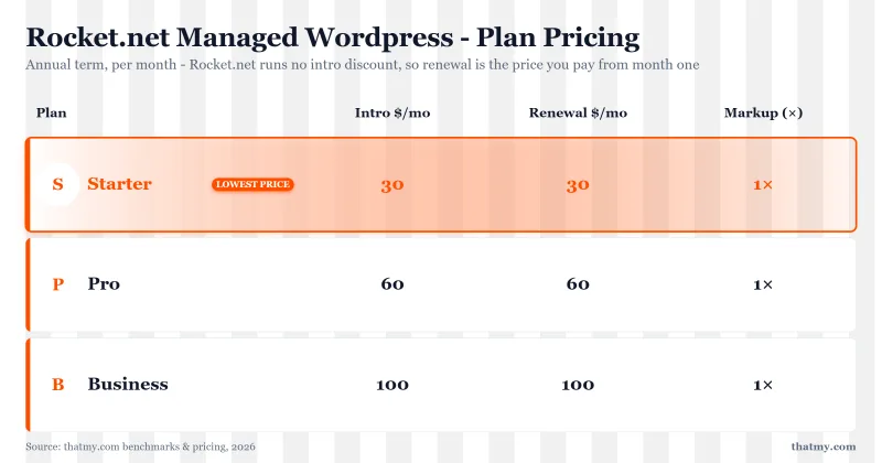 Rocket.net managed wordpress plan pricing and renewal comparison table