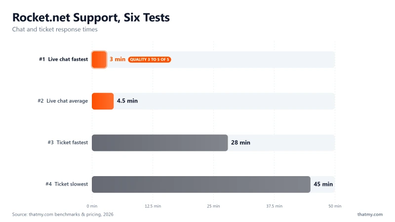 Rocket.net support in six tests: live chat replies in 3 to 6 minutes, tickets in 28 to 45, quality scored 3 to 5 of 5