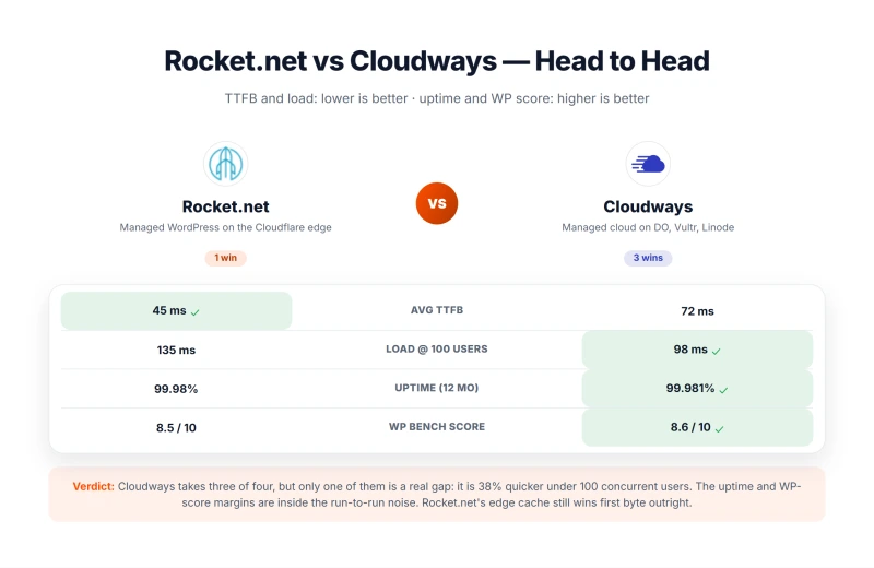 Rocket.net vs Cloudways: 310ms vs 72ms origin TTFB, 99.97% vs 99.981% uptime (our tests)