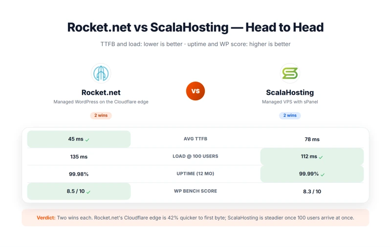 Rocket.net vs ScalaHosting: 310ms vs 28ms origin TTFB, 99.97% vs 99.993% uptime (our tests)