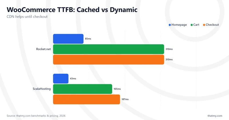 WooCommerce TTFB: Rocket.net homepage 85ms but cart and checkout 310ms; ScalaHosting runs 43, 165, and 187ms