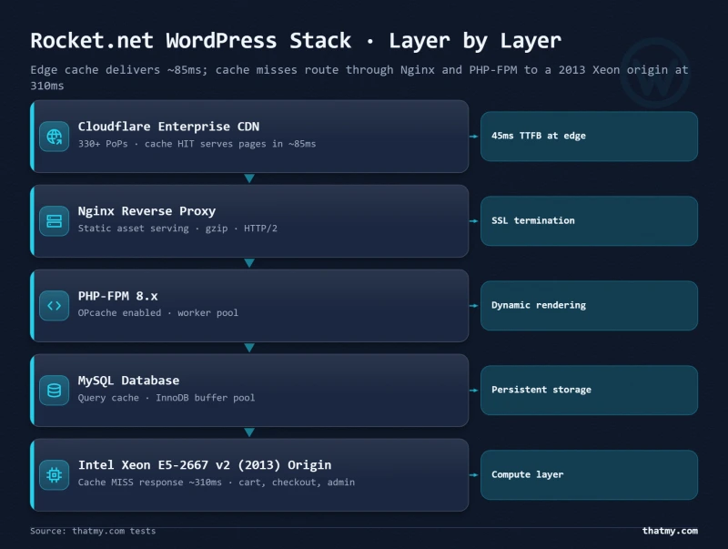 Layer-stack diagram showing Rocket.net architecture from Cloudflare CDN edge down to MySQL on Intel Xeon origin