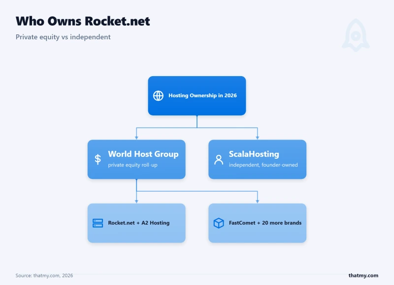 Ownership map: Rocket.net, A2 Hosting, and FastComet sit under PE-backed World Host Group; ScalaHosting stays independent